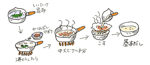 レシピ絵図